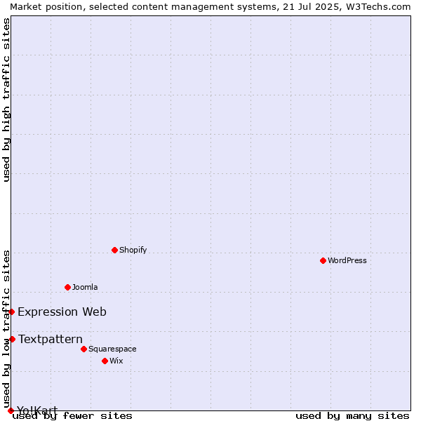 Market position of Textpattern vs. Expression Web vs. Yo!Kart