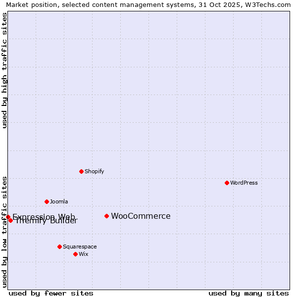 Market position of WooCommerce vs. Themify Builder vs. Expression Web