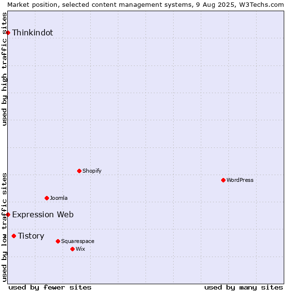 Market position of Tistory vs. Thinkindot vs. Expression Web