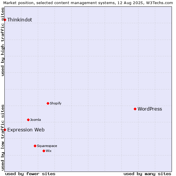 Market position of WordPress vs. Thinkindot vs. Expression Web