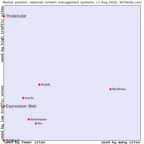 Market position of Thinkindot vs. Expression Web vs. Yo!Kart