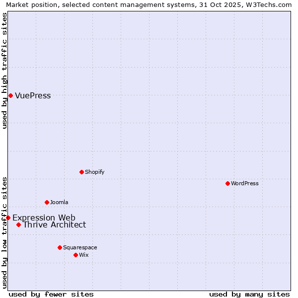 Market position of Thrive Architect vs. VuePress vs. Expression Web