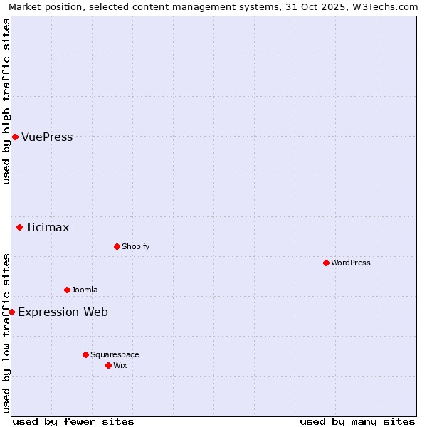 Market position of Ticimax vs. VuePress vs. Expression Web