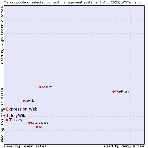 Market position of Tistory vs. TiddlyWiki vs. Expression Web