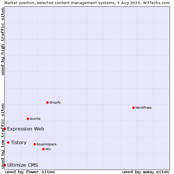 Market position of Tistory vs. Expression Web vs. Ultimize CMS