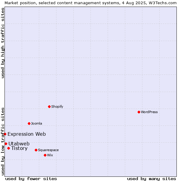Market position of Tistory vs. Utabweb vs. Expression Web