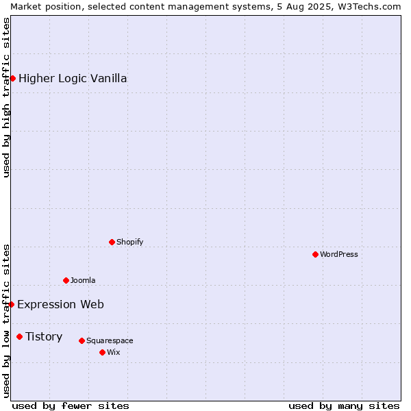 Market position of Tistory vs. Higher Logic Vanilla vs. Expression Web