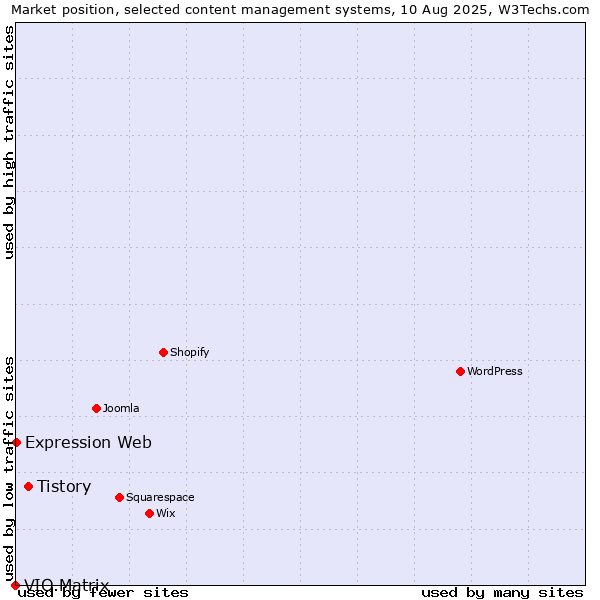 Market position of Tistory vs. Expression Web vs. VIO.Matrix