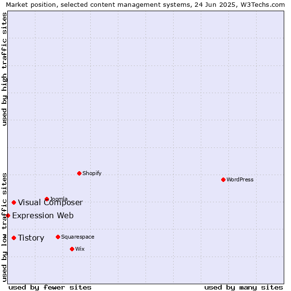 Market position of Tistory vs. Visual Composer vs. Expression Web