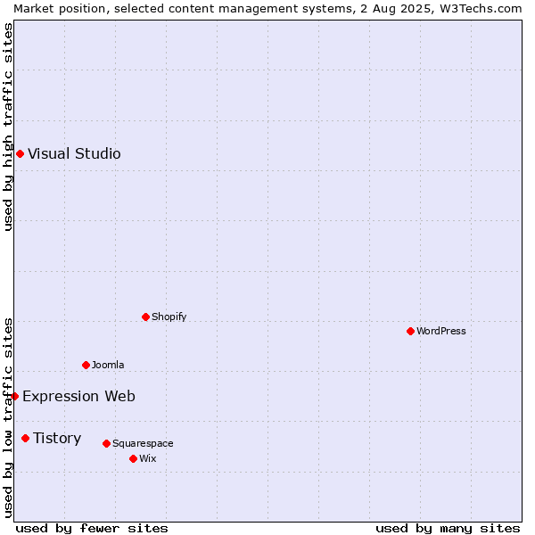 Market position of Tistory vs. Visual Studio vs. Expression Web