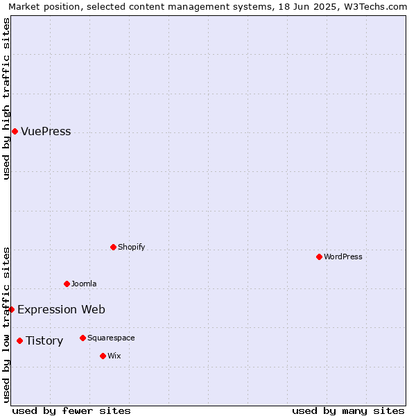 Market position of Tistory vs. VuePress vs. Expression Web
