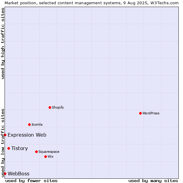Market position of Tistory vs. Expression Web vs. WebBoss