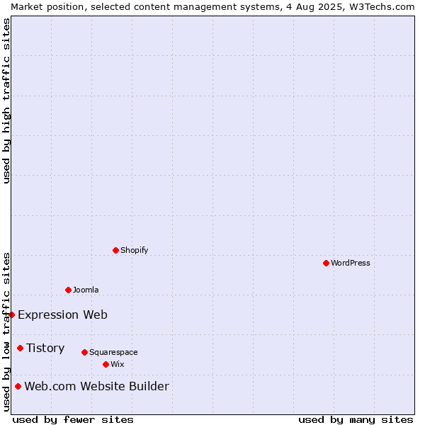 Market position of Tistory vs. Web.com Website Builder vs. Expression Web