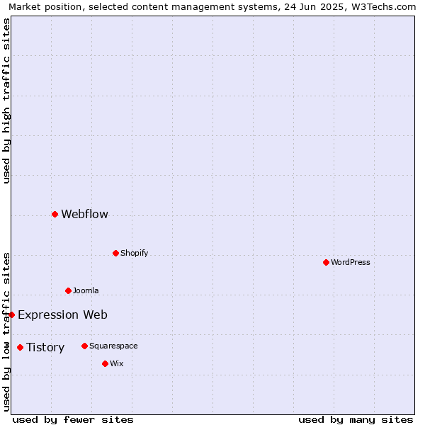 Market position of Webflow vs. Tistory vs. Expression Web