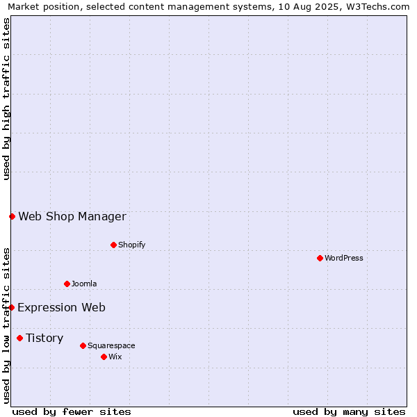 Market position of Tistory vs. Web Shop Manager vs. Expression Web