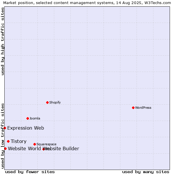 Market position of Tistory vs. Website World Website Builder vs. Expression Web