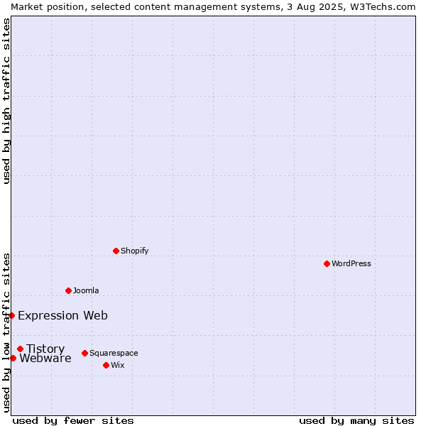 Market position of Tistory vs. Webware vs. Expression Web