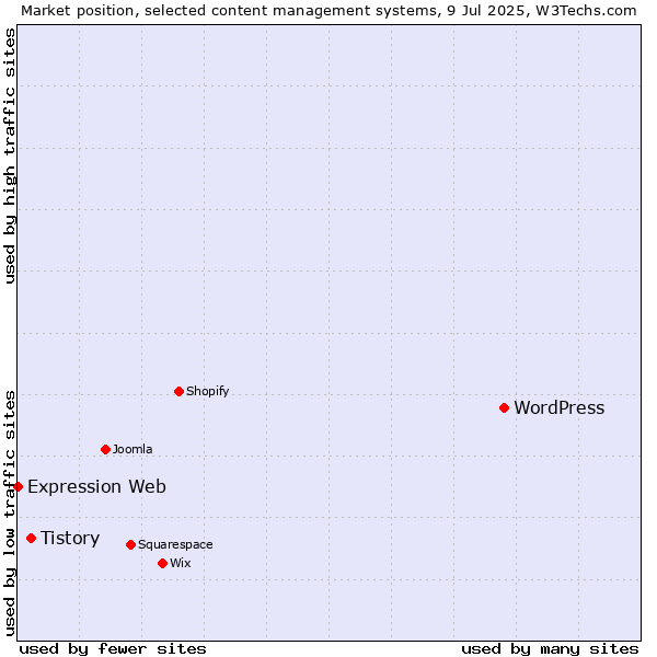 Market position of WordPress vs. Tistory vs. Expression Web