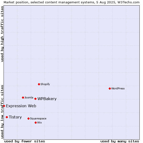 Market position of WPBakery vs. Tistory vs. Expression Web