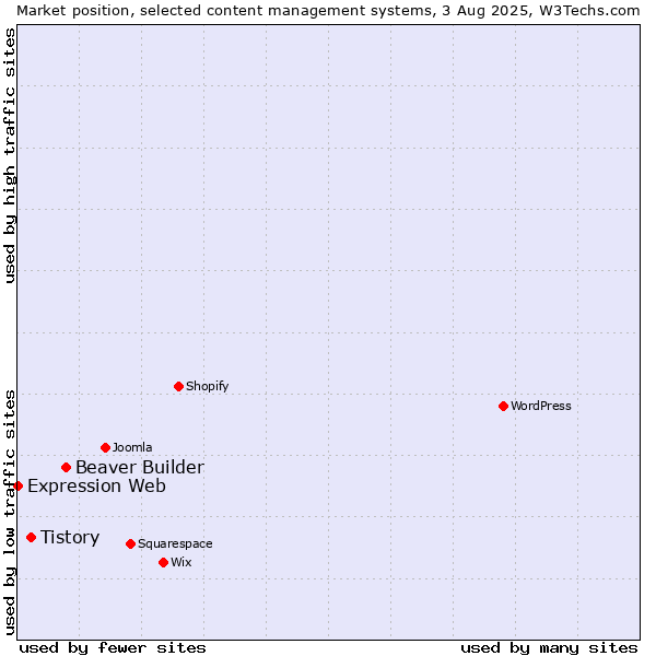 Market position of Beaver Builder vs. Tistory vs. Expression Web