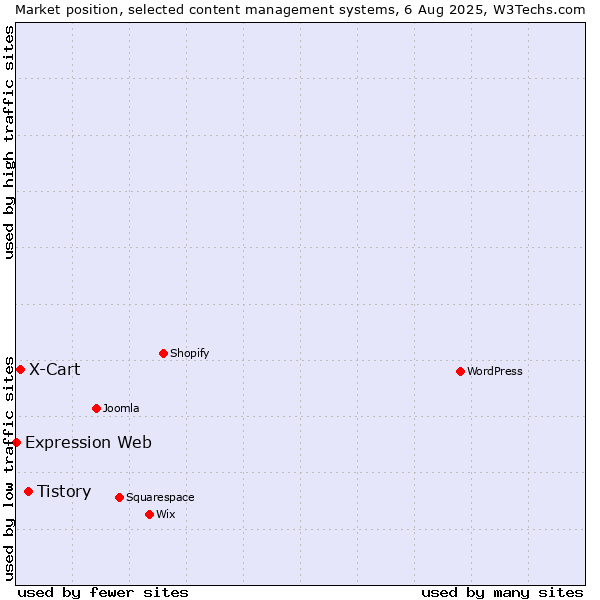 Market position of Tistory vs. X-Cart vs. Expression Web