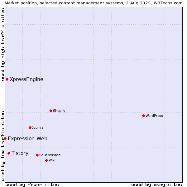 Market position of Tistory vs. XpressEngine vs. Expression Web