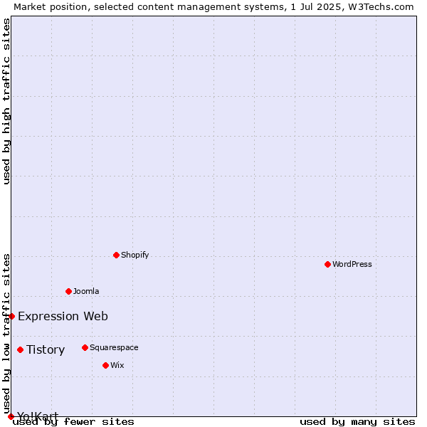 Market position of Tistory vs. Expression Web vs. Yo!Kart