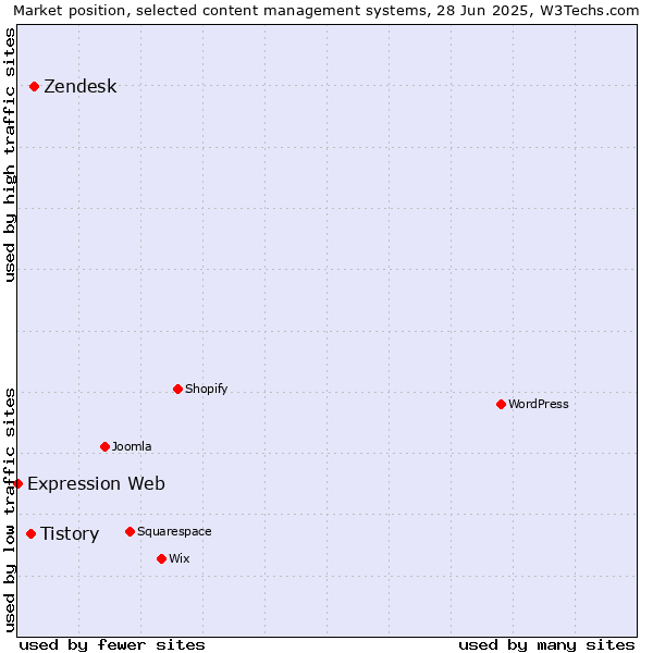 Market position of Zendesk vs. Tistory vs. Expression Web