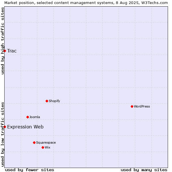 Market position of Trac vs. Expression Web