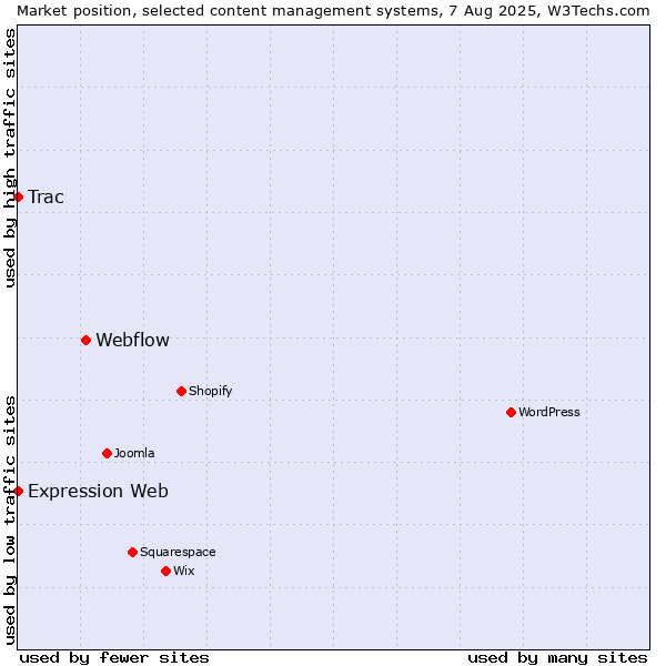 Market position of Webflow vs. Trac vs. Expression Web