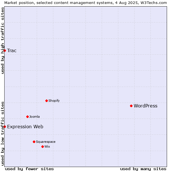 Market position of WordPress vs. Trac vs. Expression Web