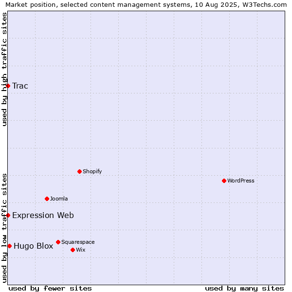 Market position of Hugo Blox vs. Trac vs. Expression Web