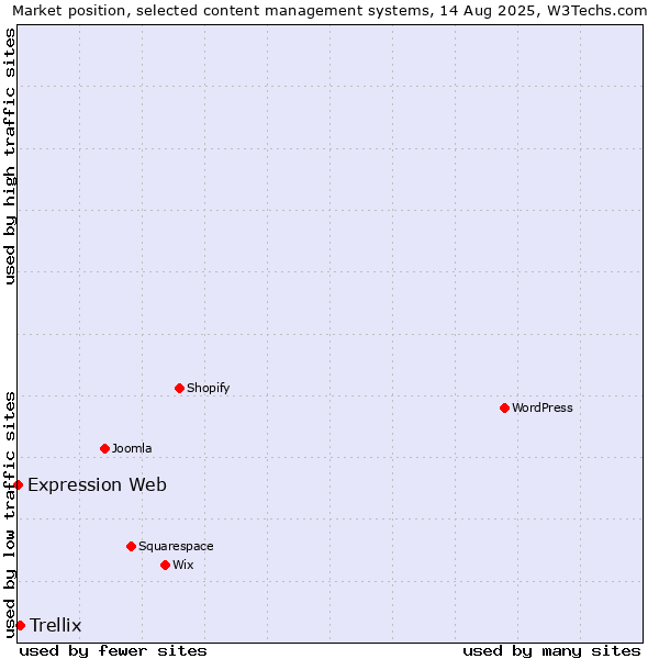 Market position of Trellix vs. Expression Web