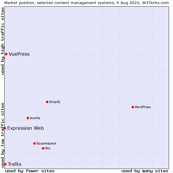 Market position of VuePress vs. Trellix vs. Expression Web