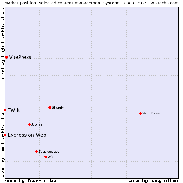 Market position of VuePress vs. Expression Web vs. TWiki
