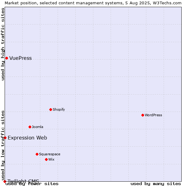 Market position of VuePress vs. Expression Web vs. Twilight CMS