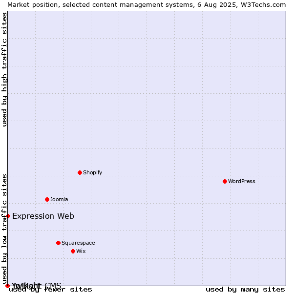 Market position of Expression Web vs. Twilight CMS vs. Yo!Kart