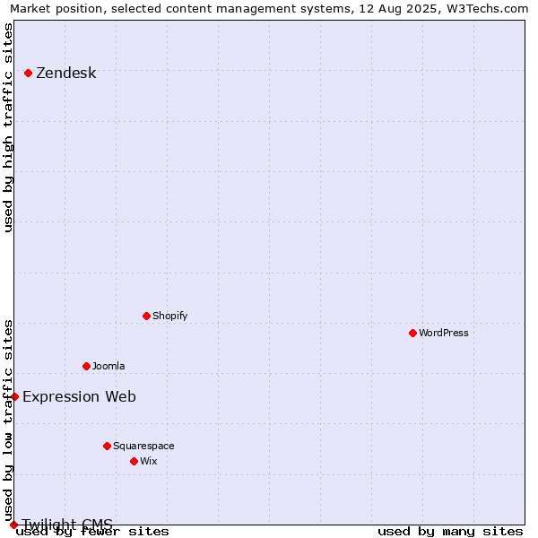 Market position of Zendesk vs. Expression Web vs. Twilight CMS