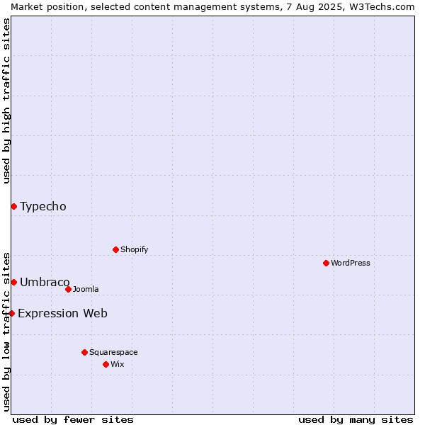 Market position of Umbraco vs. Typecho vs. Expression Web