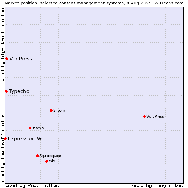 Market position of VuePress vs. Typecho vs. Expression Web