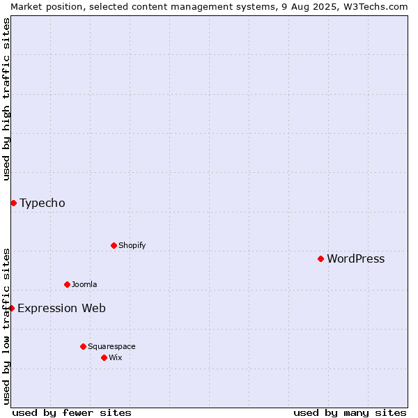 Market position of WordPress vs. Typecho vs. Expression Web