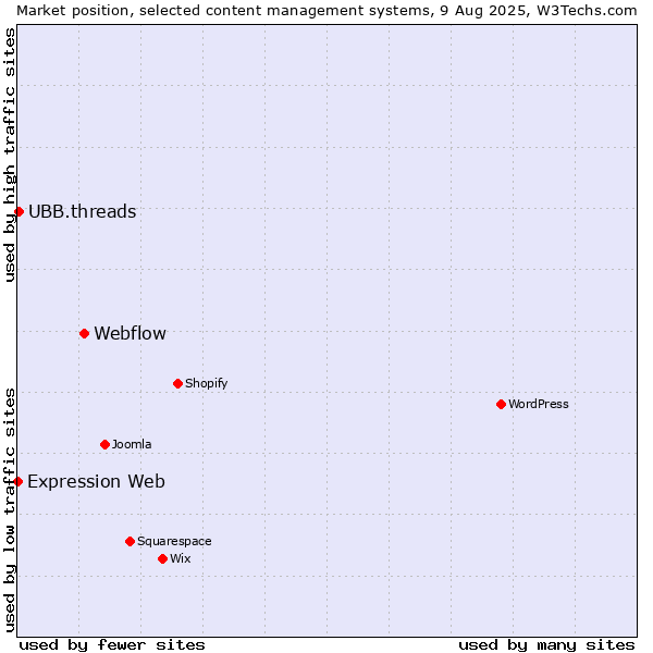Market position of Webflow vs. UBB.threads vs. Expression Web