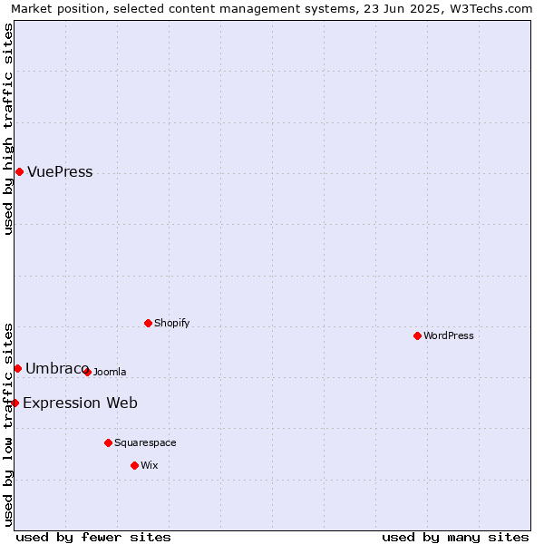 Market position of VuePress vs. Umbraco vs. Expression Web