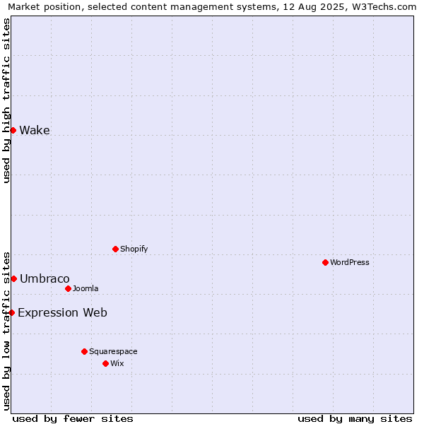 Market position of Umbraco vs. Wake vs. Expression Web
