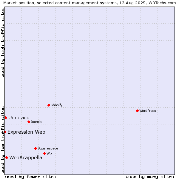 Market position of WebAcappella vs. Umbraco vs. Expression Web