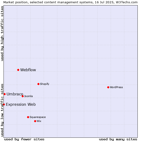 Market position of Webflow vs. Umbraco vs. Expression Web