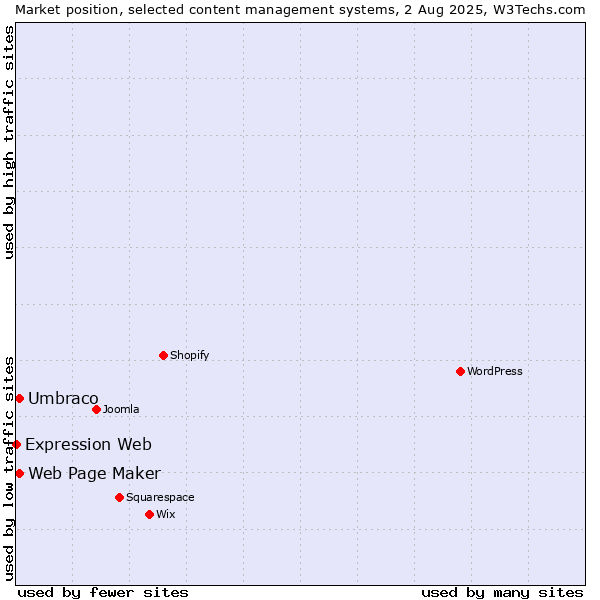 Market position of Umbraco vs. Web Page Maker vs. Expression Web