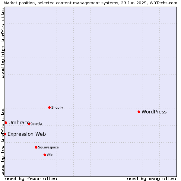 Market position of WordPress vs. Umbraco vs. Expression Web