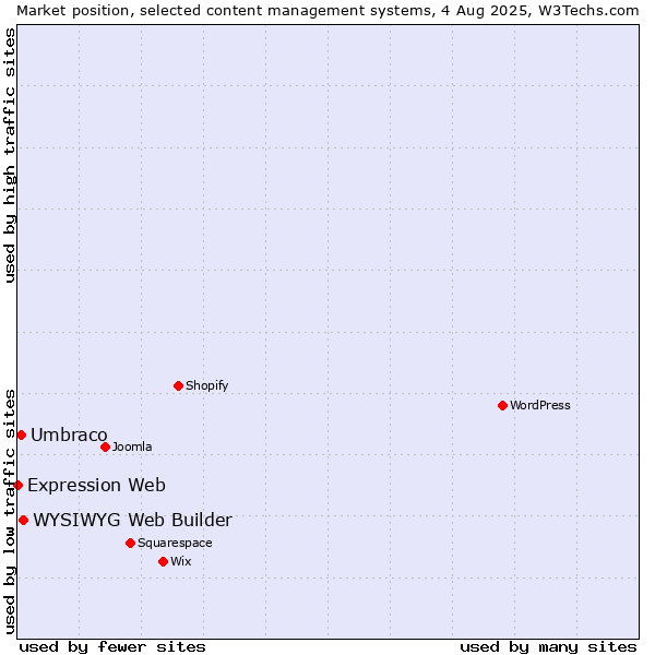 Market position of WYSIWYG Web Builder vs. Umbraco vs. Expression Web
