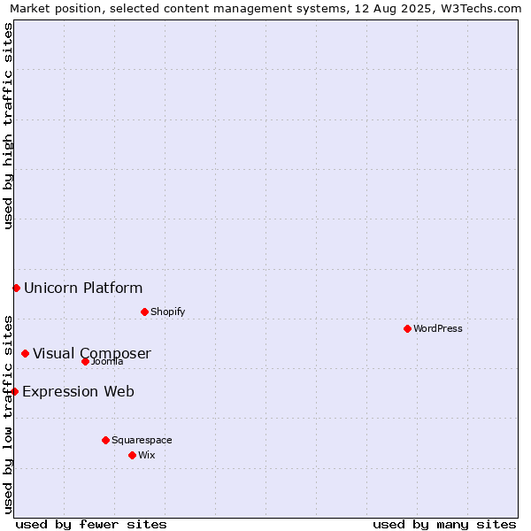 Market position of Visual Composer vs. Unicorn Platform vs. Expression Web